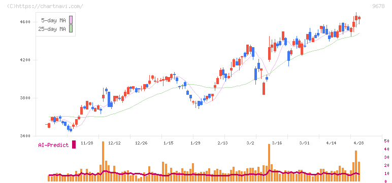 カナモト(9678)の日足チャート