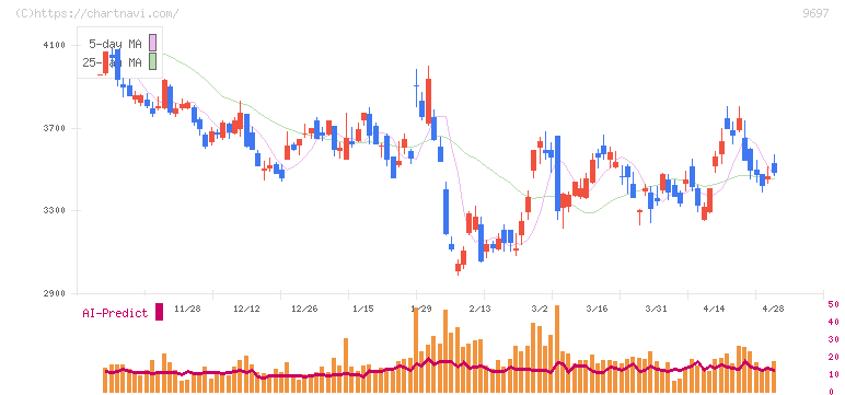カプコン(9697)の日足チャート