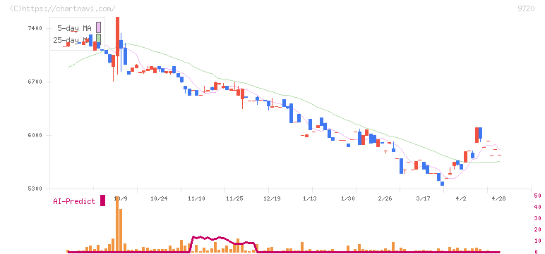 ホテル、ニューグランド(9720)の日足チャート