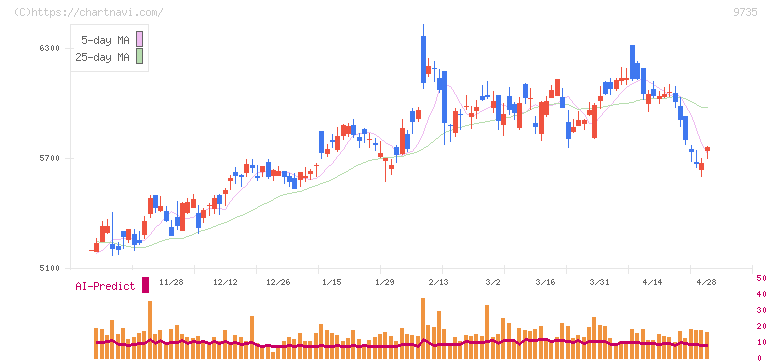 セコム(9735)の日足チャート