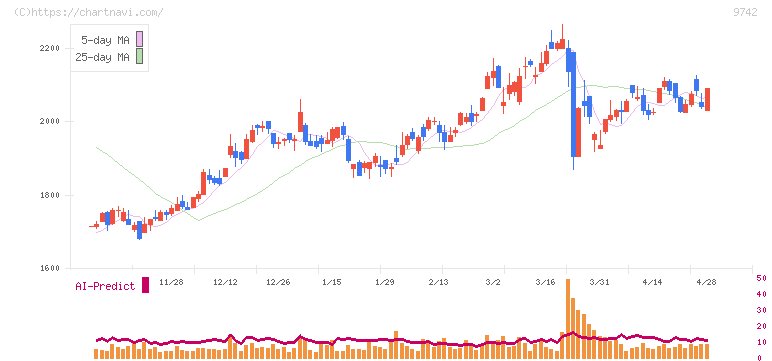 アイネス(9742)の日足チャート