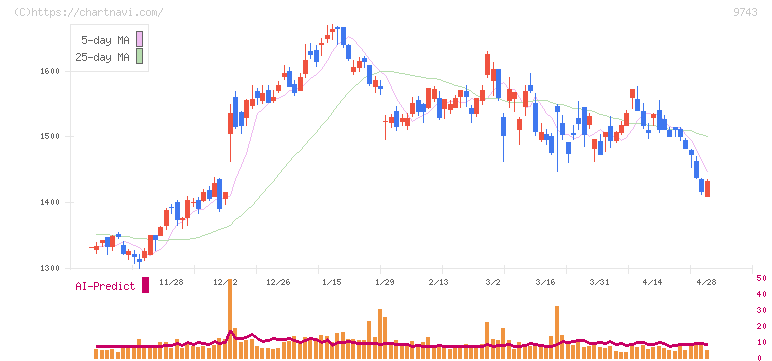 丹青社(9743)の日足チャート