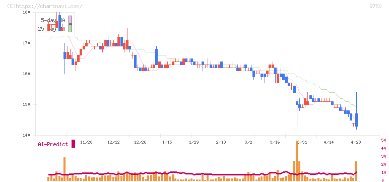 進学会ホールディングス(9760)の日足チャート