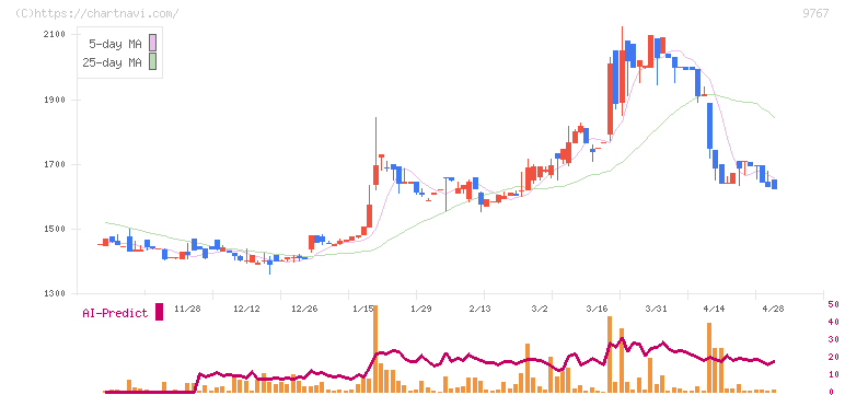 日建工学(9767)の日足チャート