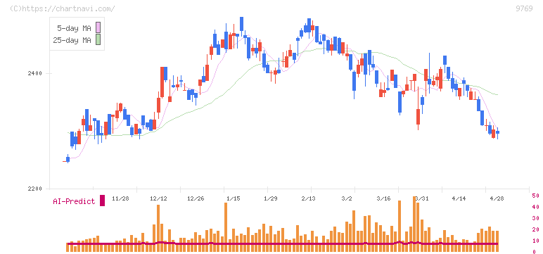 学究社(9769)の日足チャート