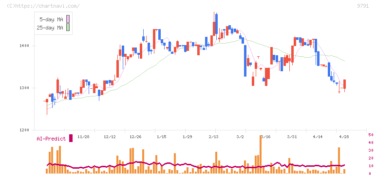 ビケンテクノ(9791)の日足チャート