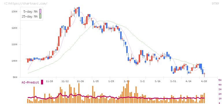 旭情報サービス(9799)の日足チャート
