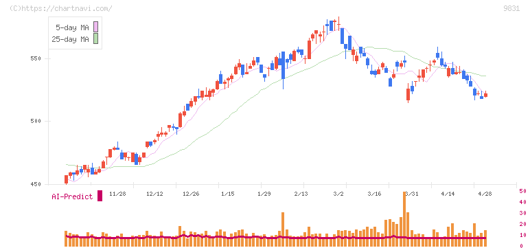 ヤマダホールディングス(9831)の日足チャート