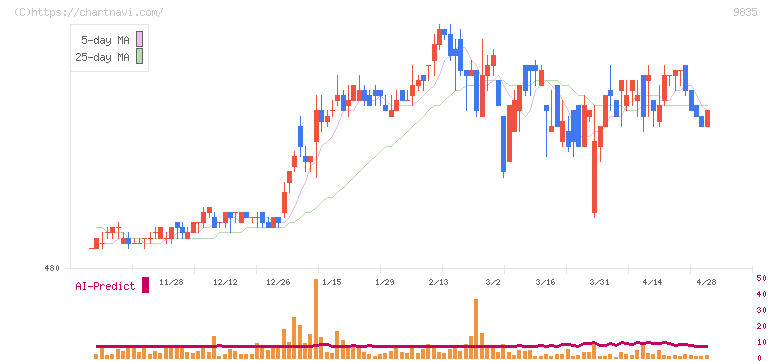 ジュンテンドー(9835)の日足チャート
