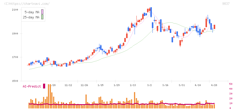 モリト(9837)の日足チャート