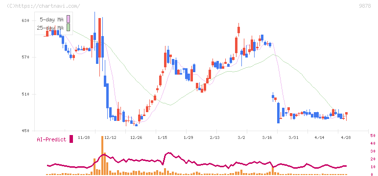 セキド(9878)の日足チャート