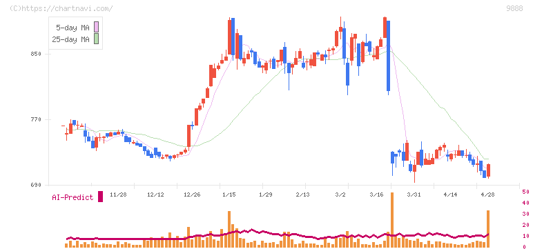 ＵＥＸ(9888)の日足チャート