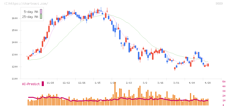 ＪＢＣＣホールディングス(9889)の日足チャート