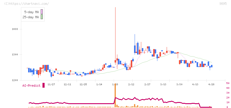 コンセック(9895)の日足チャート