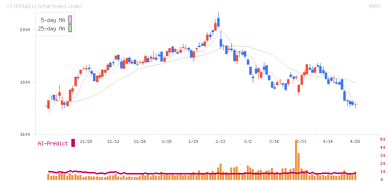 サガミホールディングス(9900)の日足チャート