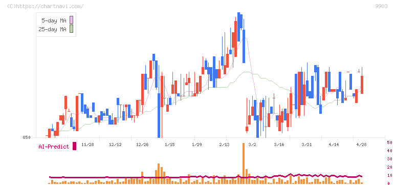 カンセキ(9903)の日足チャート
