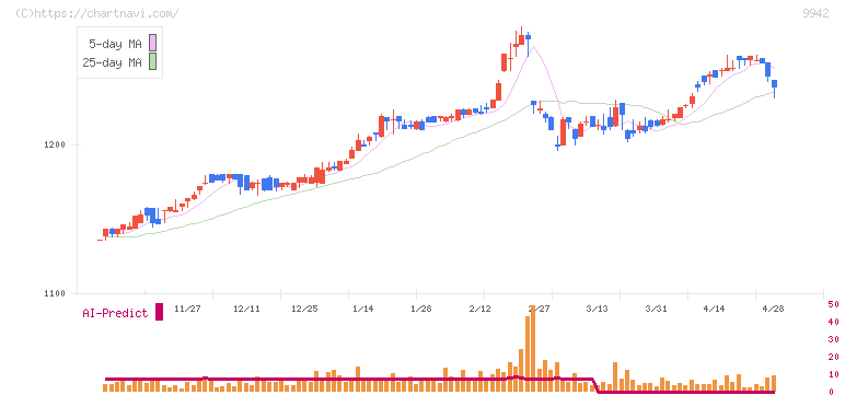ジョイフル(9942)の日足チャート