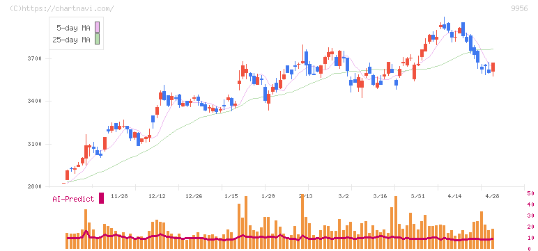 バローホールディングス(9956)の日足チャート
