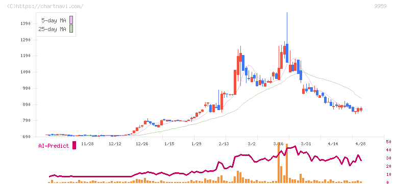 アシードホールディングス(9959)の日足チャート