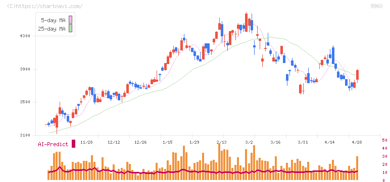 東テク(9960)の日足チャート