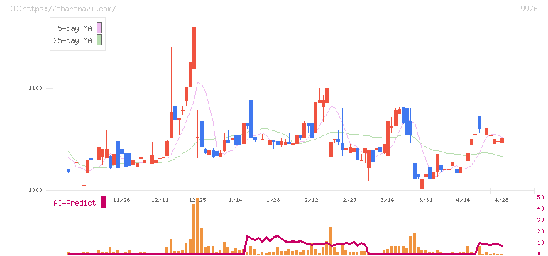 セキチュー(9976)の日足チャート