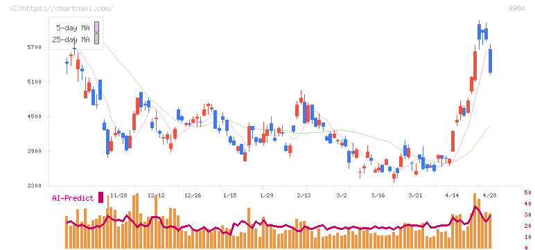 ソフトバンクグループ(9984)の日足チャート