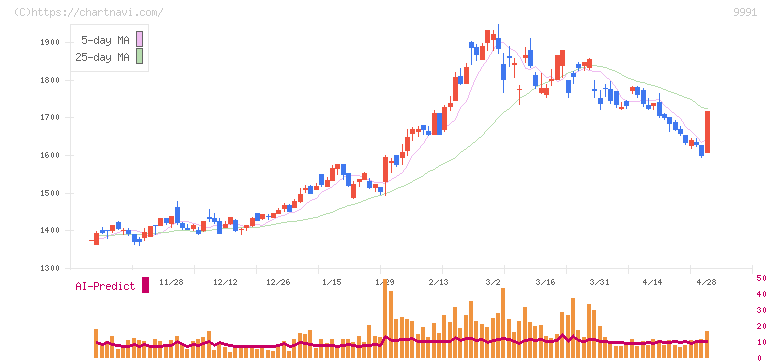 ジェコス(9991)の日足チャート