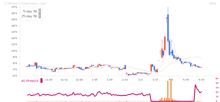 シンカ(149A)の日足チャート