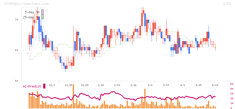 ｆａｎｔａｓｉｓｔａ(1783)の日足チャート