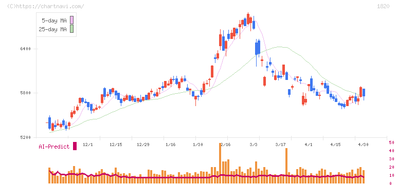 西松建設(1820)の日足チャート