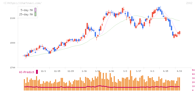 日清製粉グループ本社(2002)の日足チャート