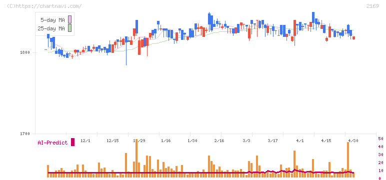 ＣＤＳ(2169)の日足チャート
