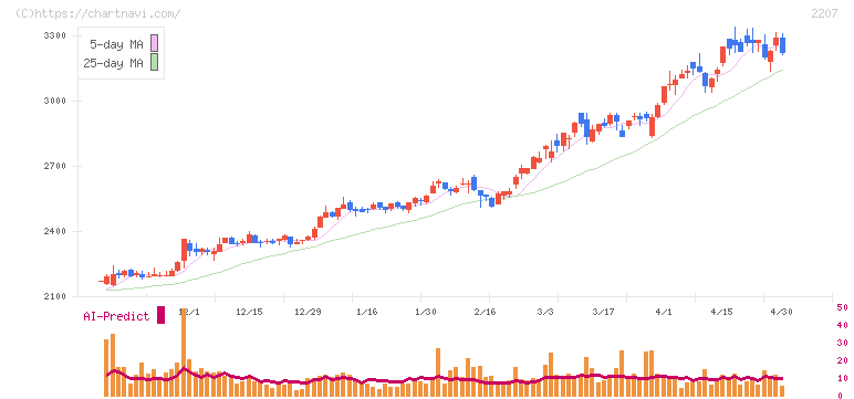 ｍｅｉｔｏ(2207)の日足チャート