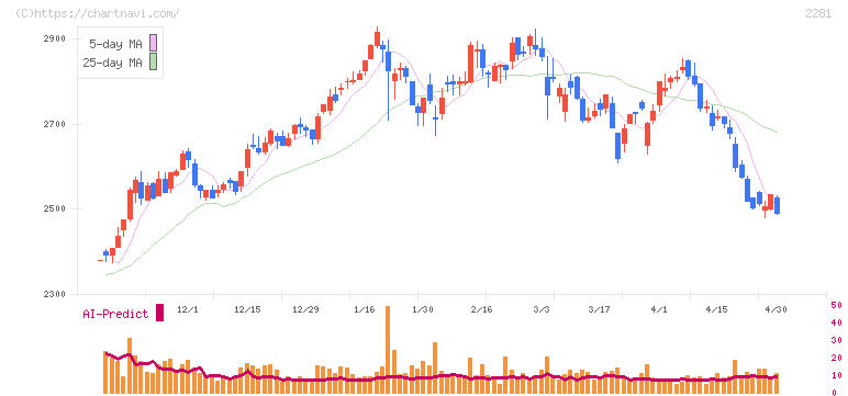 プリマハム(2281)の日足チャート