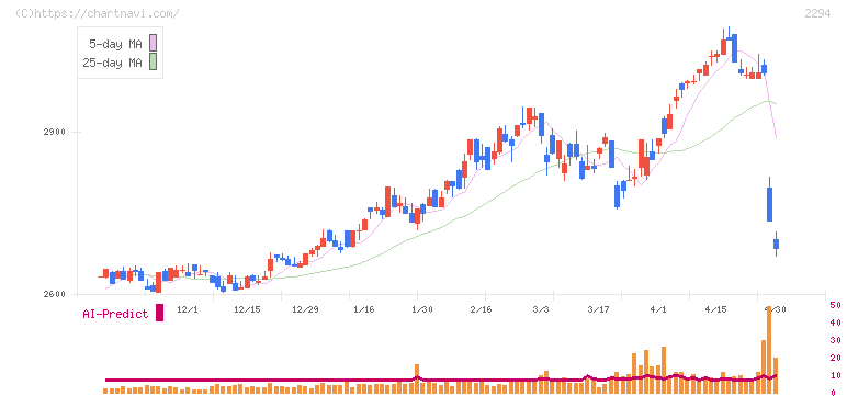 柿安本店(2294)の日足チャート