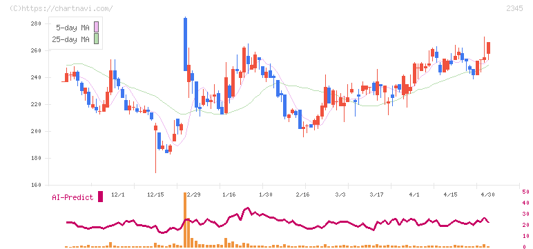 クシム(2345)の日足チャート