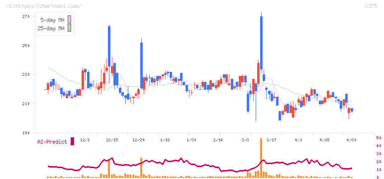 ギグワークス(2375)の日足チャート