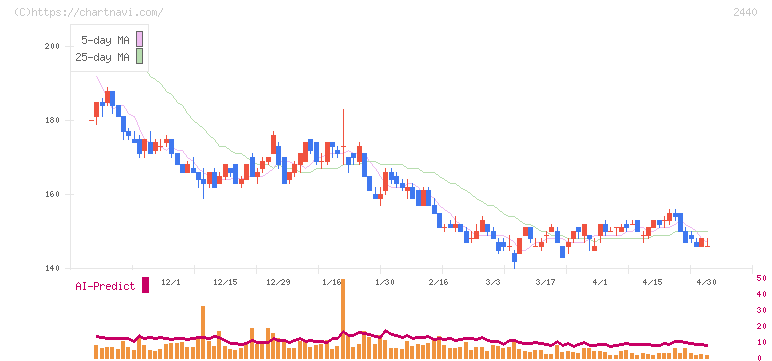 ぐるなび(2440)の日足チャート