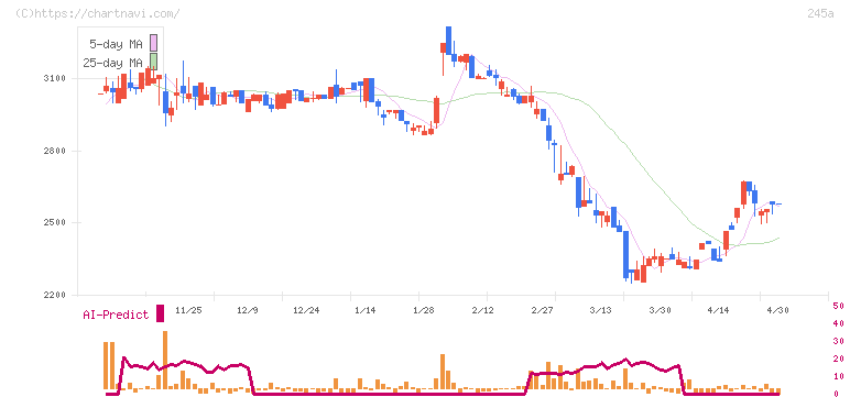 ＩＮＧＳ(245A)の日足チャート