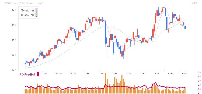 インフォマート(2492)の日足チャート