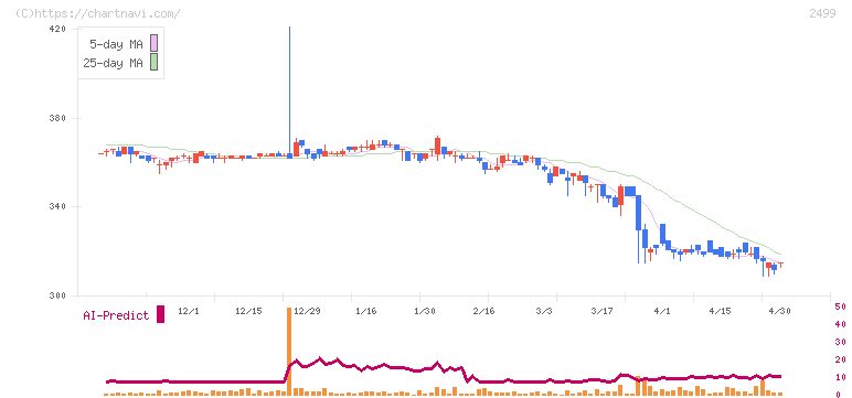 日本和装ホールディングス(2499)の日足チャート