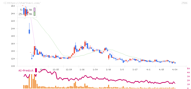 フルッタフルッタ(2586)の日足チャート