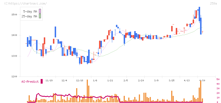 ケイ・ウノ(259A)の日足チャート
