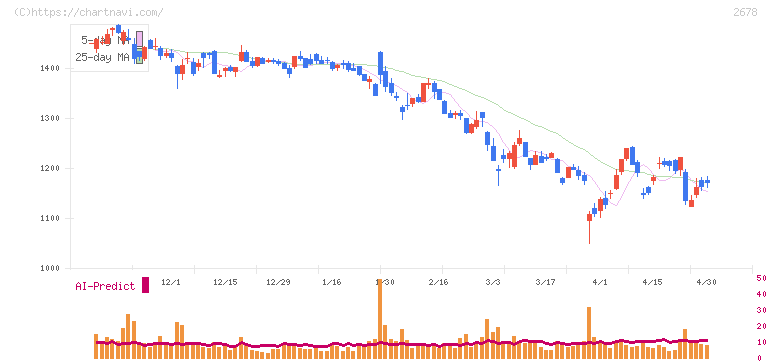 アスクル(2678)の日足チャート
