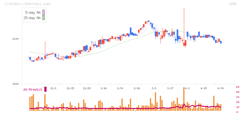 オルバヘルスケアホールディングス(2689)の日足チャート