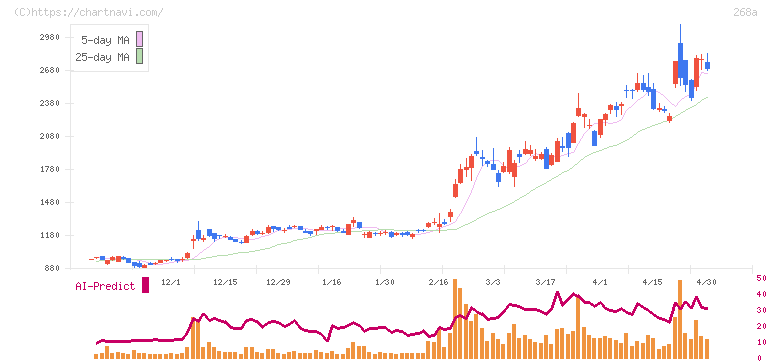 リガク・ホールディングス(268A)の日足チャート
