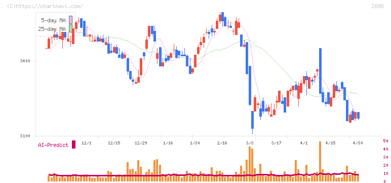 キャンドゥ(2698)の日足チャート