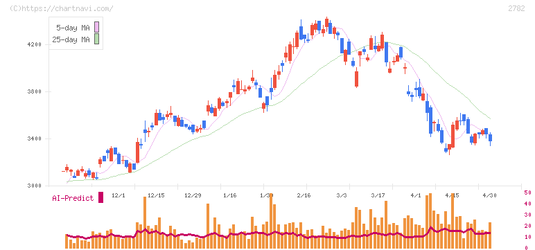 セリア(2782)の日足チャート