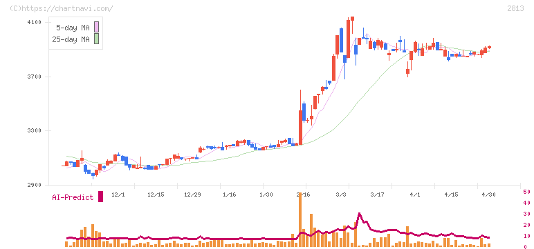 和弘食品(2813)の日足チャート