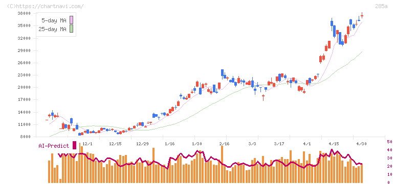 キオクシアホールディングス(285A)の日足チャート